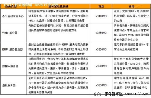 IBM服務(wù)器產(chǎn)品型號(hào)詳解與中小企業(yè)選型指南